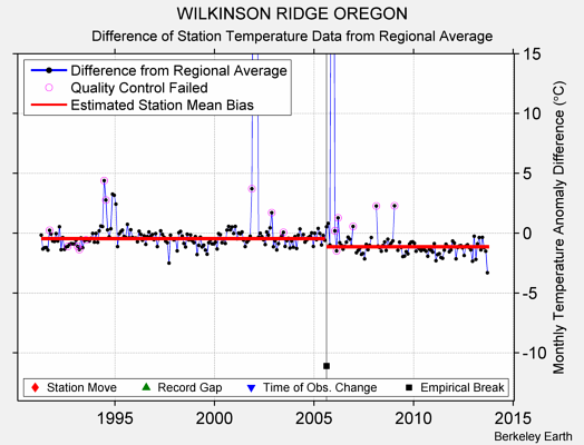 WILKINSON RIDGE OREGON difference from regional expectation