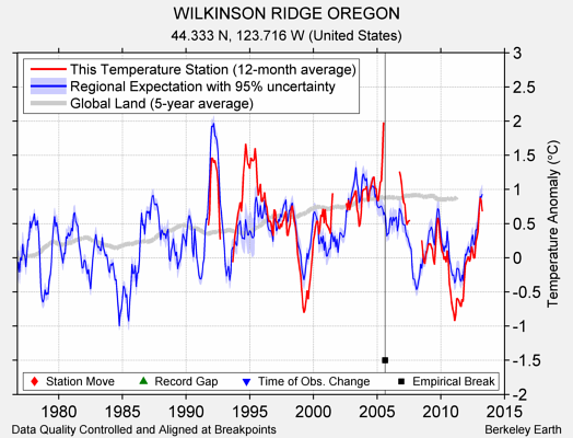 WILKINSON RIDGE OREGON comparison to regional expectation