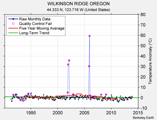 WILKINSON RIDGE OREGON Raw Mean Temperature