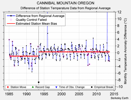 CANNIBAL MOUNTAIN OREGON difference from regional expectation