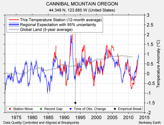 CANNIBAL MOUNTAIN OREGON comparison to regional expectation