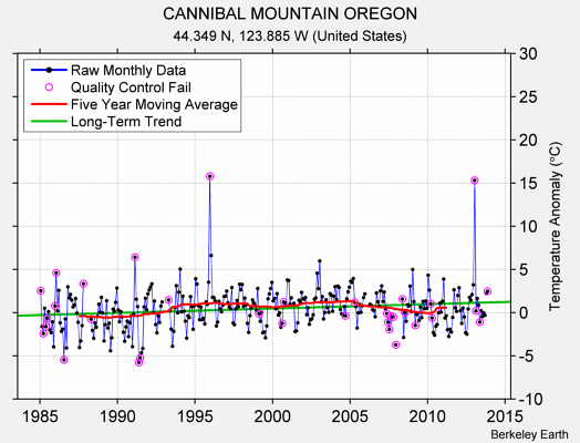 CANNIBAL MOUNTAIN OREGON Raw Mean Temperature