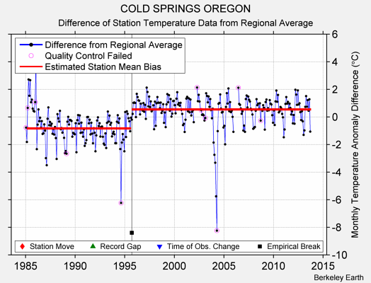 COLD SPRINGS OREGON difference from regional expectation