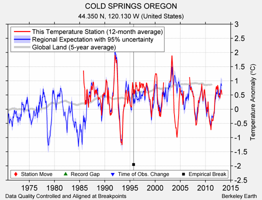 COLD SPRINGS OREGON comparison to regional expectation