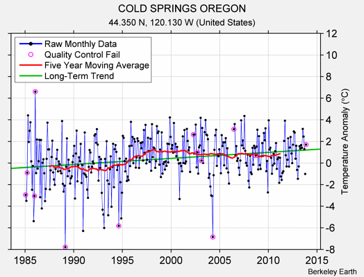 COLD SPRINGS OREGON Raw Mean Temperature