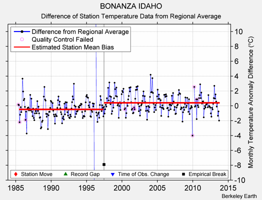 BONANZA IDAHO difference from regional expectation