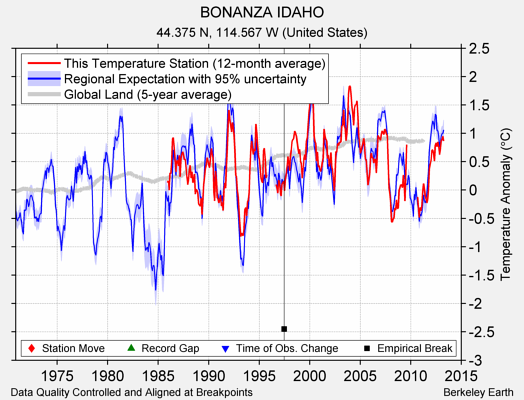 BONANZA IDAHO comparison to regional expectation