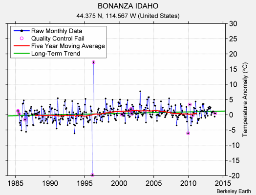 BONANZA IDAHO Raw Mean Temperature