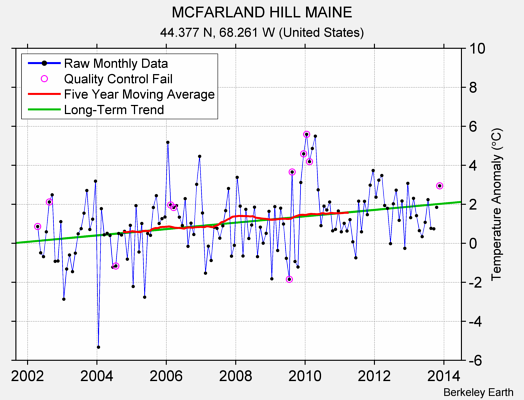 MCFARLAND HILL MAINE Raw Mean Temperature