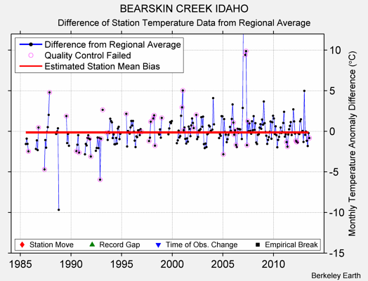 BEARSKIN CREEK IDAHO difference from regional expectation