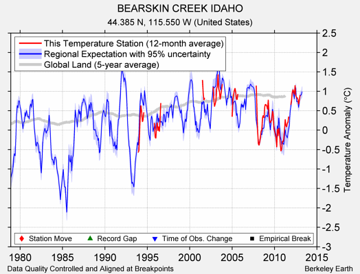 BEARSKIN CREEK IDAHO comparison to regional expectation