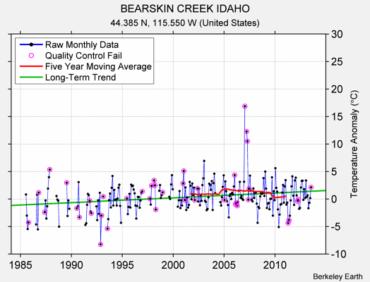 BEARSKIN CREEK IDAHO Raw Mean Temperature