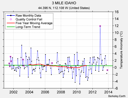 3 MILE IDAHO Raw Mean Temperature