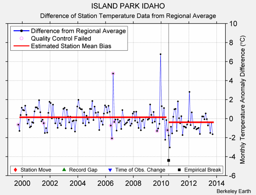 ISLAND PARK IDAHO difference from regional expectation