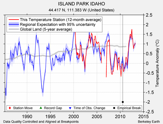 ISLAND PARK IDAHO comparison to regional expectation