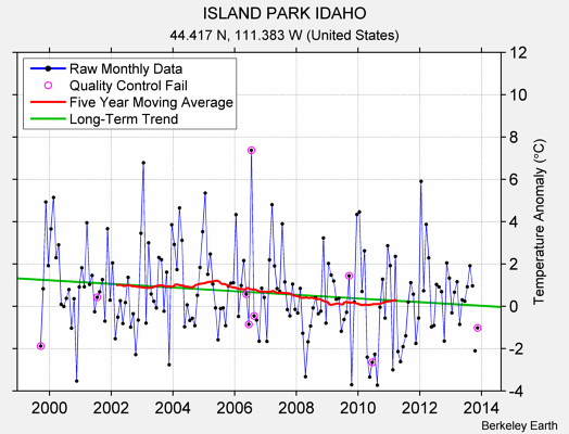 ISLAND PARK IDAHO Raw Mean Temperature