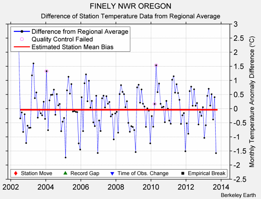 FINELY NWR OREGON difference from regional expectation