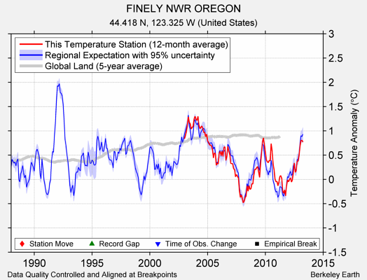 FINELY NWR OREGON comparison to regional expectation