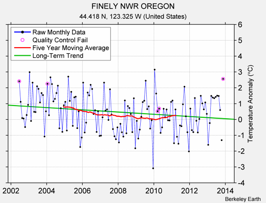 FINELY NWR OREGON Raw Mean Temperature