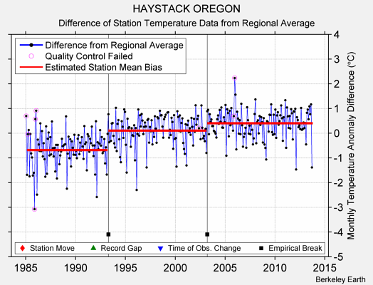 HAYSTACK OREGON difference from regional expectation