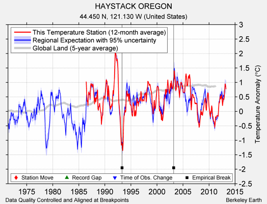 HAYSTACK OREGON comparison to regional expectation