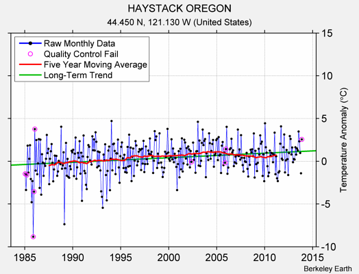 HAYSTACK OREGON Raw Mean Temperature