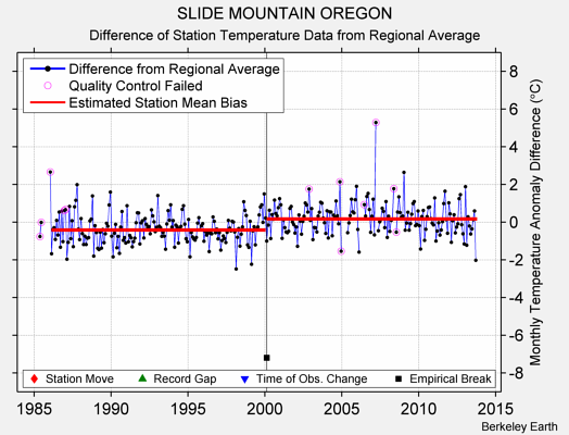 SLIDE MOUNTAIN OREGON difference from regional expectation