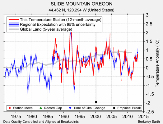 SLIDE MOUNTAIN OREGON comparison to regional expectation