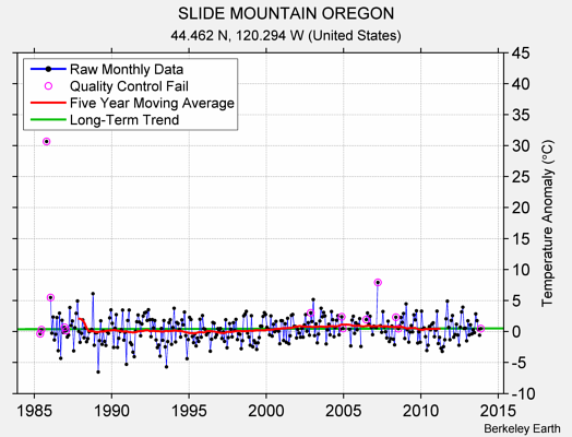 SLIDE MOUNTAIN OREGON Raw Mean Temperature