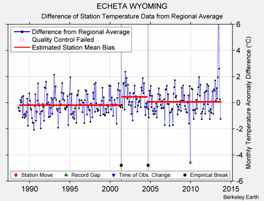 ECHETA WYOMING difference from regional expectation