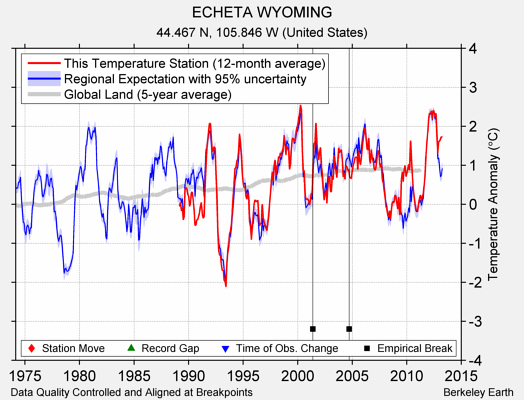 ECHETA WYOMING comparison to regional expectation