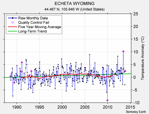 ECHETA WYOMING Raw Mean Temperature