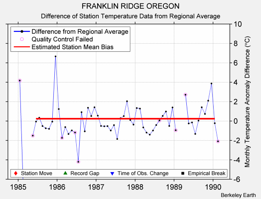 FRANKLIN RIDGE OREGON difference from regional expectation