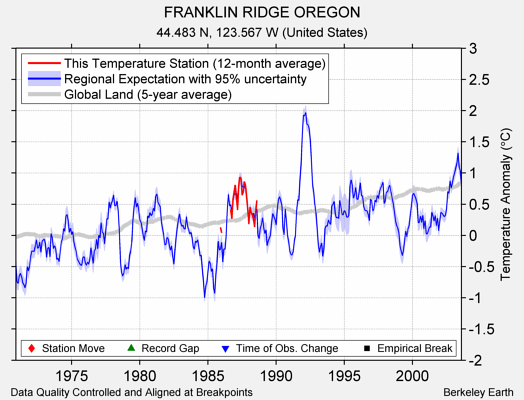 FRANKLIN RIDGE OREGON comparison to regional expectation