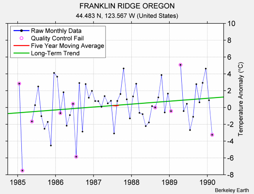 FRANKLIN RIDGE OREGON Raw Mean Temperature