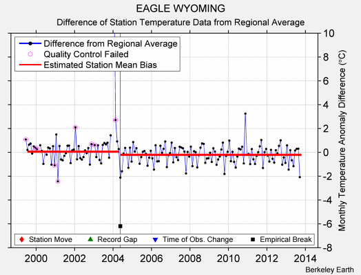 EAGLE WYOMING difference from regional expectation