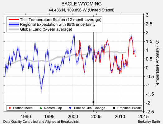 EAGLE WYOMING comparison to regional expectation