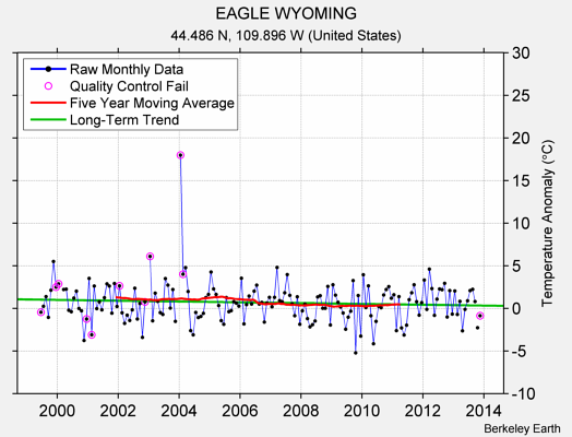 EAGLE WYOMING Raw Mean Temperature