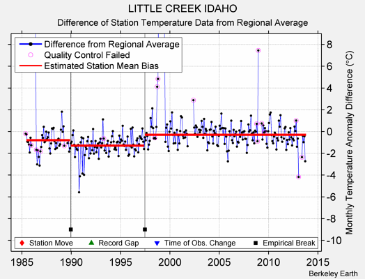 LITTLE CREEK IDAHO difference from regional expectation