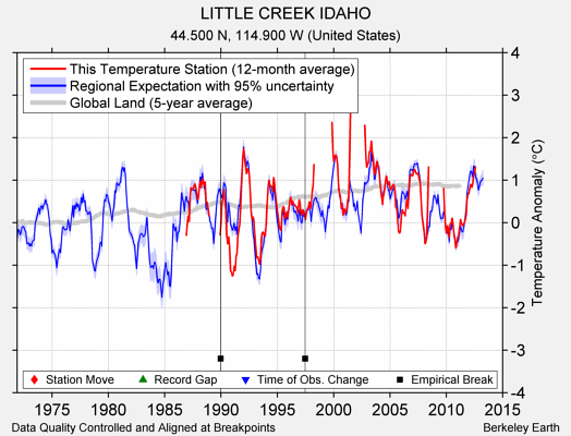 LITTLE CREEK IDAHO comparison to regional expectation