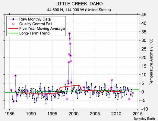 LITTLE CREEK IDAHO Raw Mean Temperature