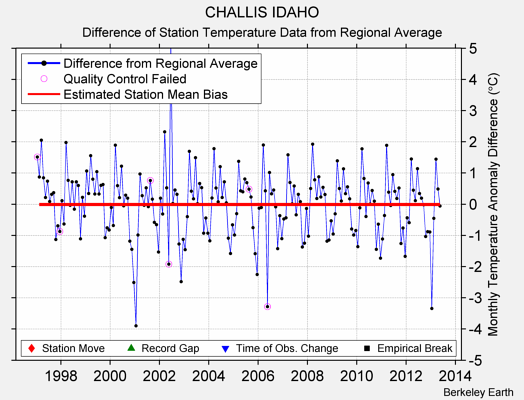 CHALLIS IDAHO difference from regional expectation