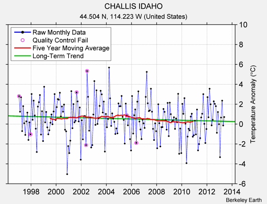 CHALLIS IDAHO Raw Mean Temperature