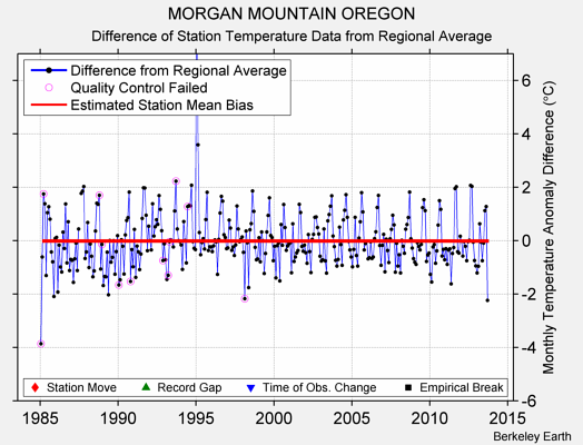 MORGAN MOUNTAIN OREGON difference from regional expectation