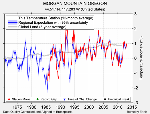 MORGAN MOUNTAIN OREGON comparison to regional expectation