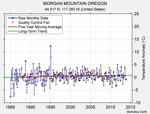 MORGAN MOUNTAIN OREGON Raw Mean Temperature