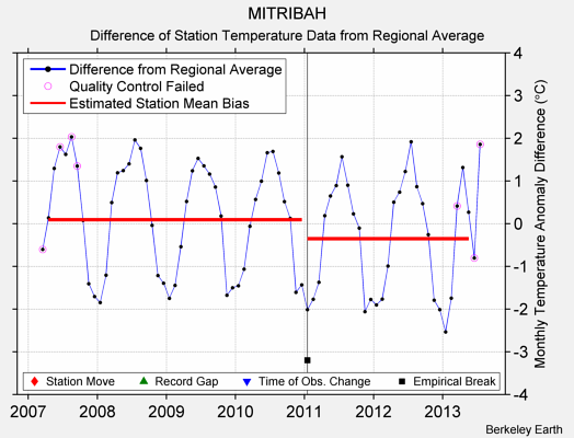 MITRIBAH difference from regional expectation