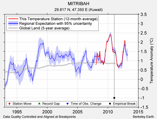 MITRIBAH comparison to regional expectation