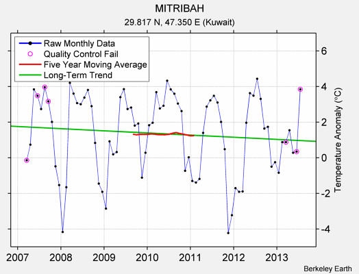 MITRIBAH Raw Mean Temperature