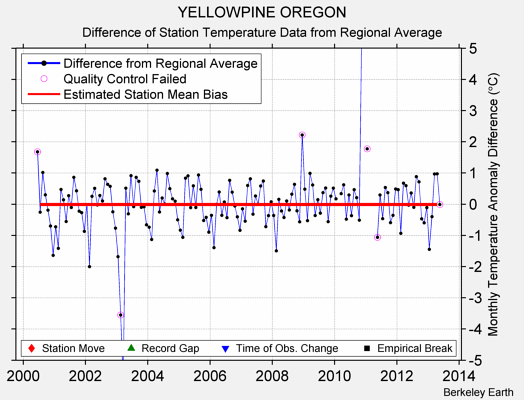 YELLOWPINE OREGON difference from regional expectation